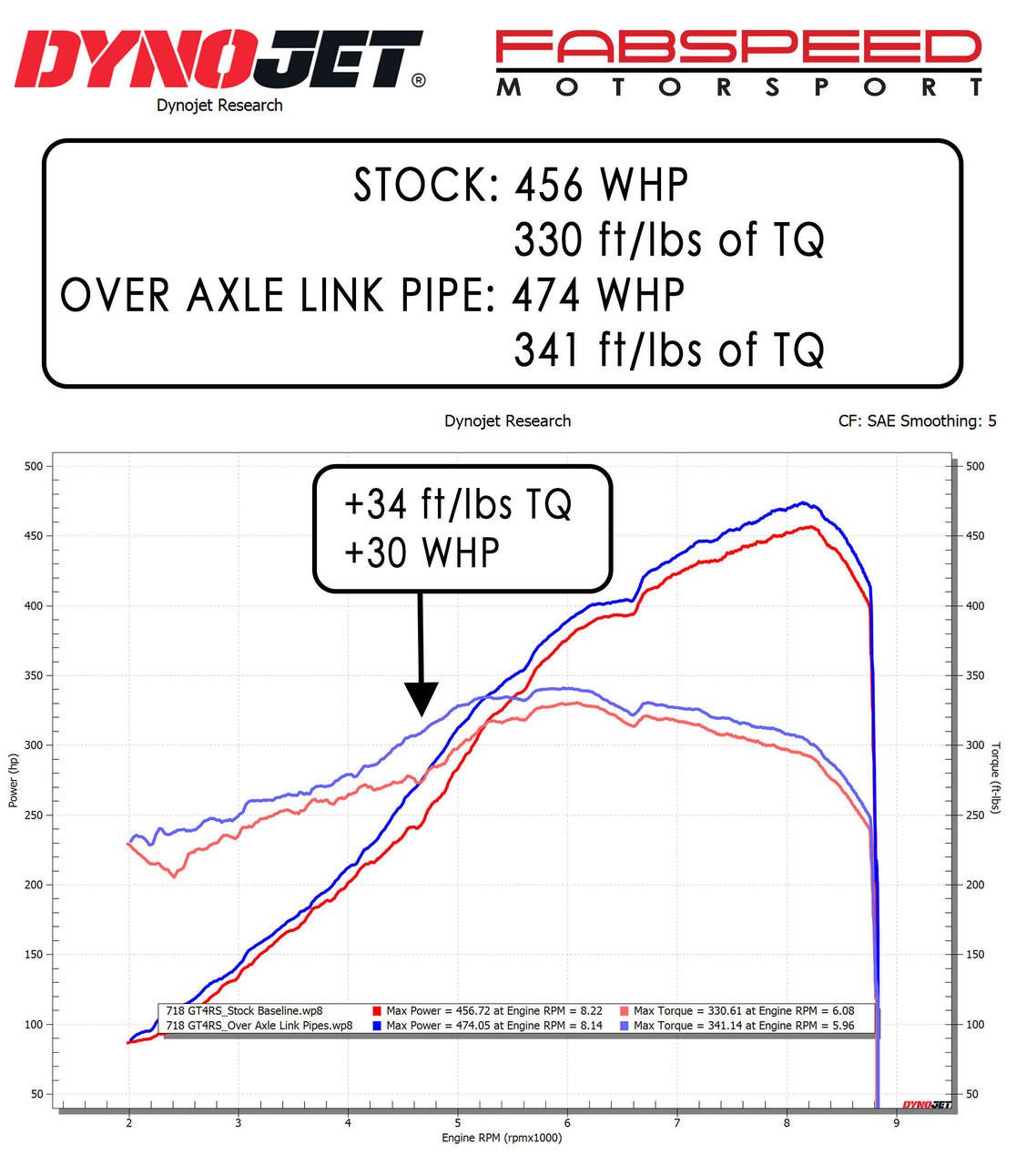 Fabspeed Over Axle Link Pipes for 982 Porsche 718 Cayman GT4 RS