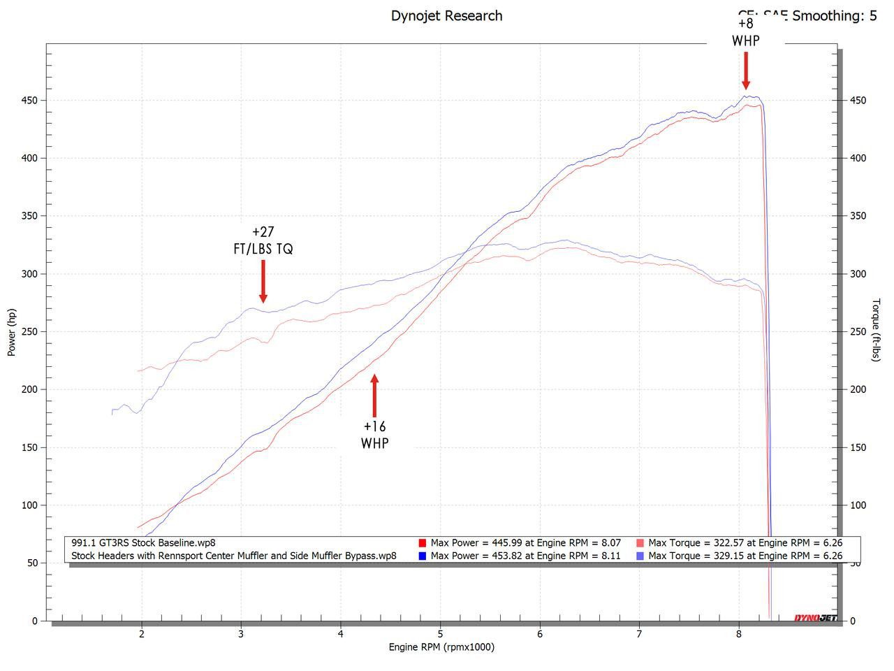 Fabspeed Rennsport Muffler System for 991.2 Porsche 911 GT3 & GT3 RS