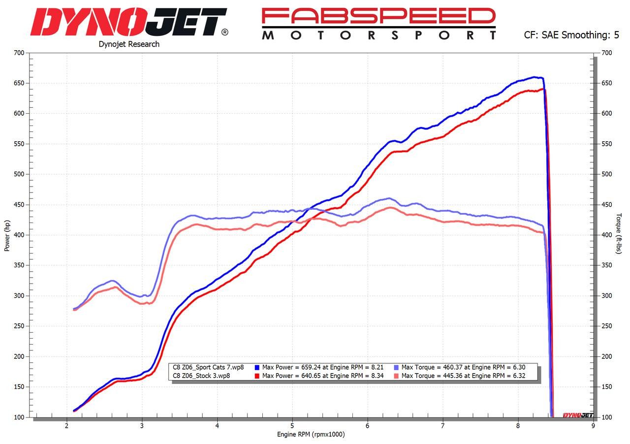 Fabspeed Sport Cats for C8 Chevrolet Corvette Z06 [FS.CHEVY.C8Z06.SC]